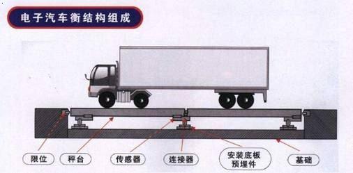 Electronic truck scale